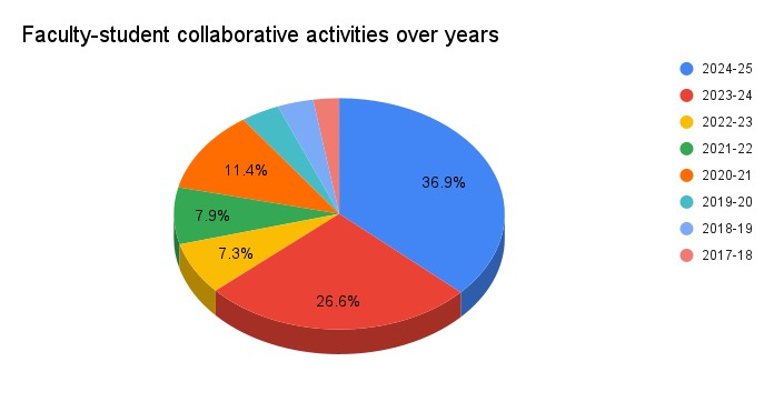 Distribution of Each Academic Year to Total Awareness Programs Conducted